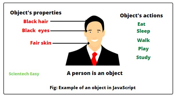 Image from:  https://www.scientecheasy.com/2022/03/objects-in-javascript.html/