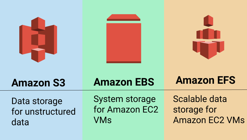 "Navigating the Cloud: Unleashing the Power of AWS Storage"