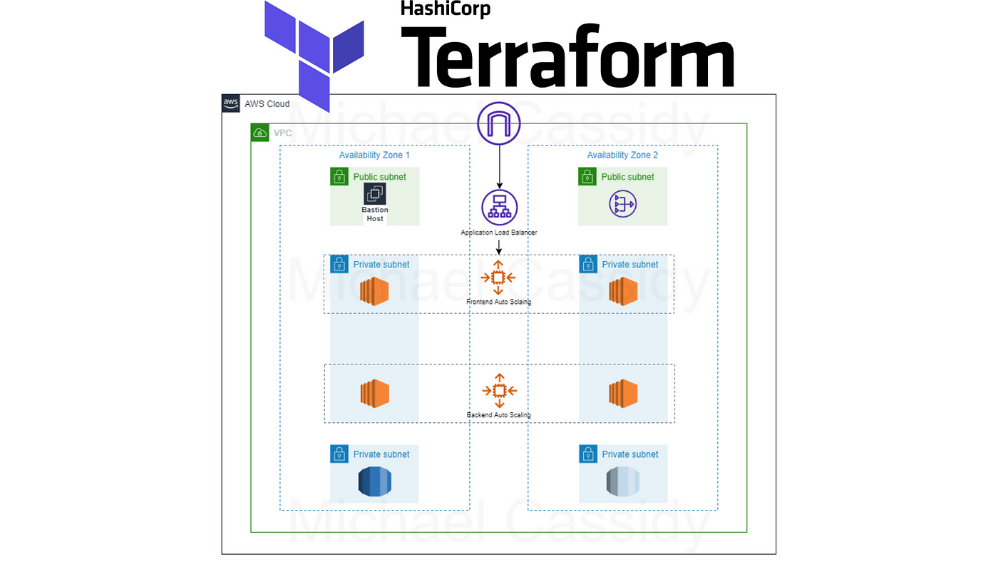 "Utilize Terraform to set up a three-tier architecture on AWS."