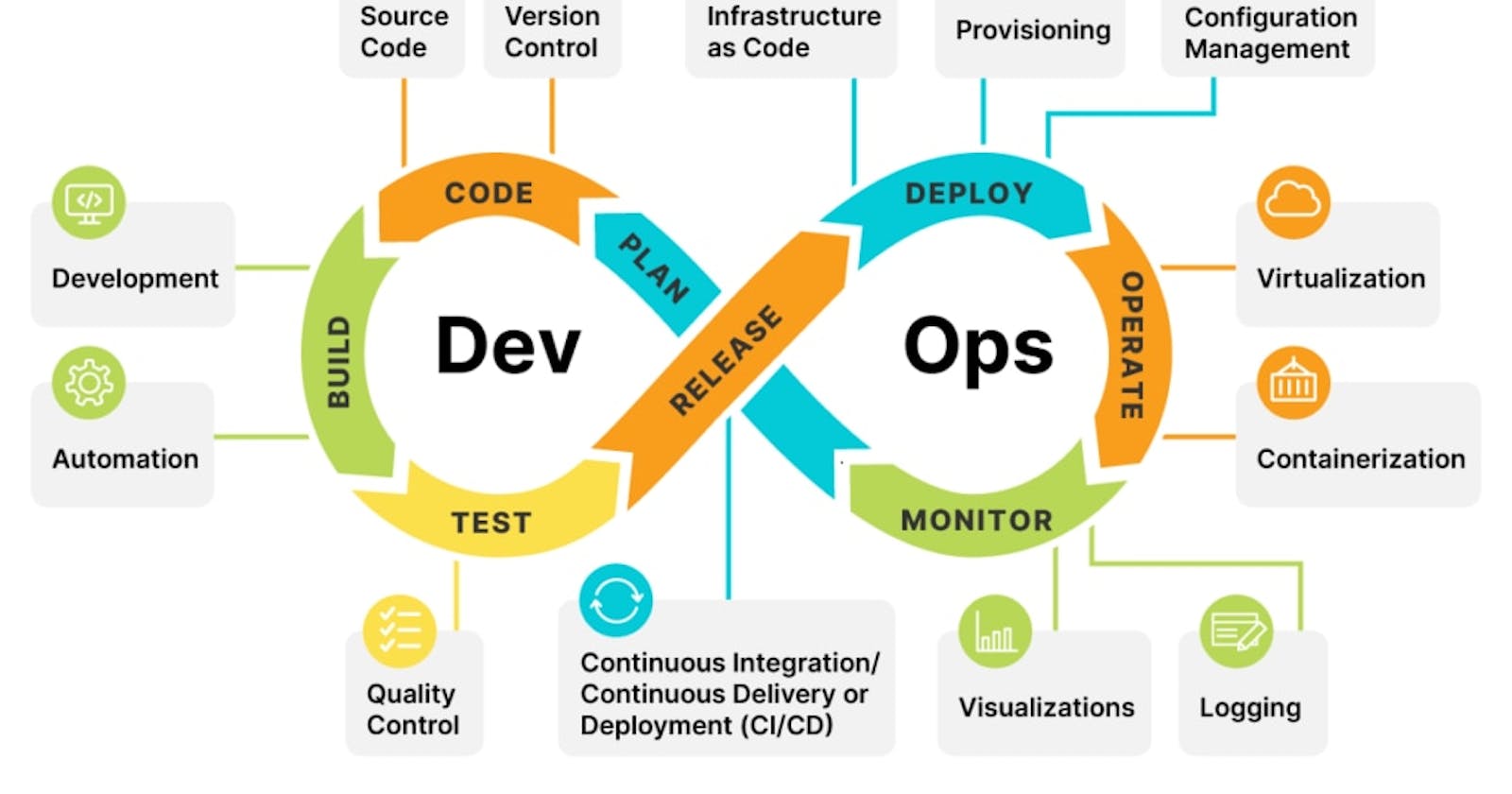Introduction to DevOps: Bridging the Gap Between Development and Operations