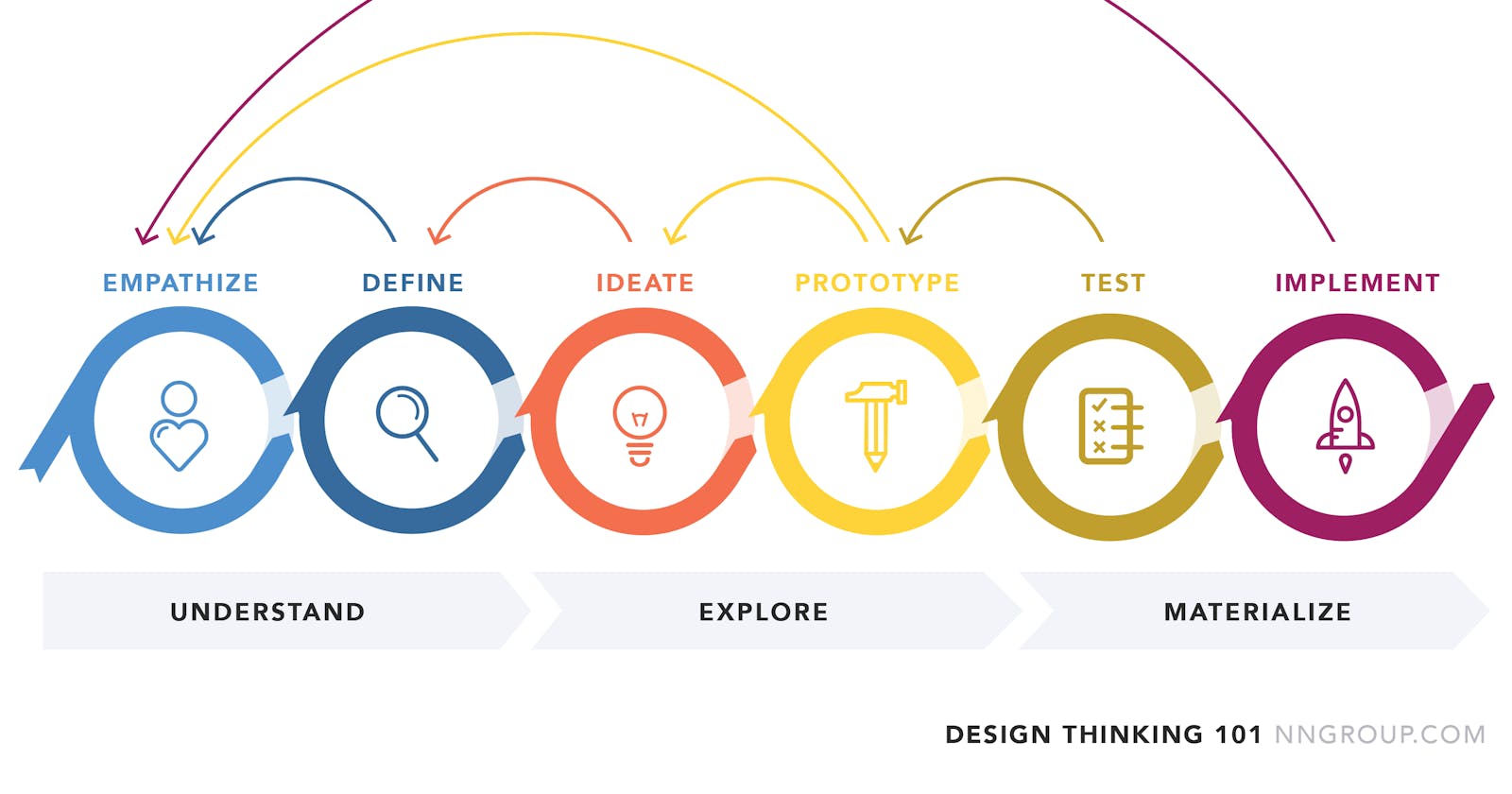 Day 5/100 in #100DaysOfDesign: Power of Design Thinking - My Top 10 Tools