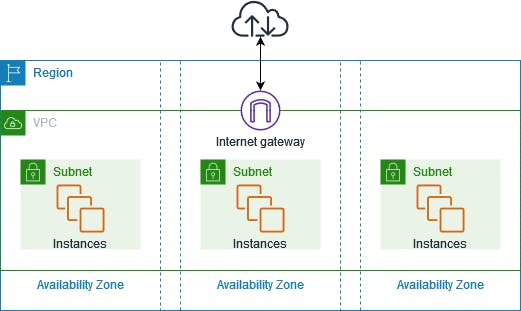 AWS DevOps Part4 - VPC 