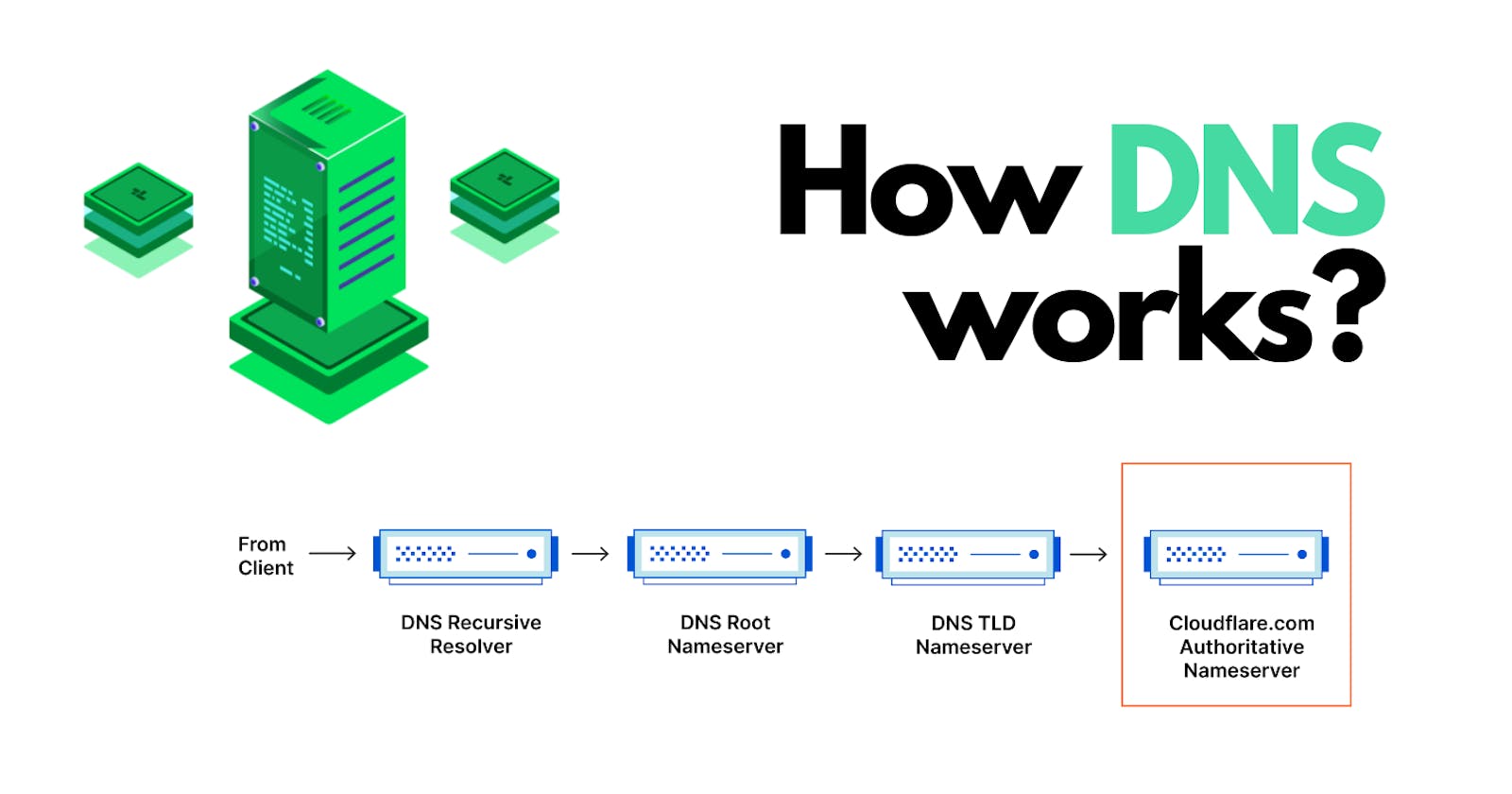 How the Internet Knows What You Mean: The Story of DNS