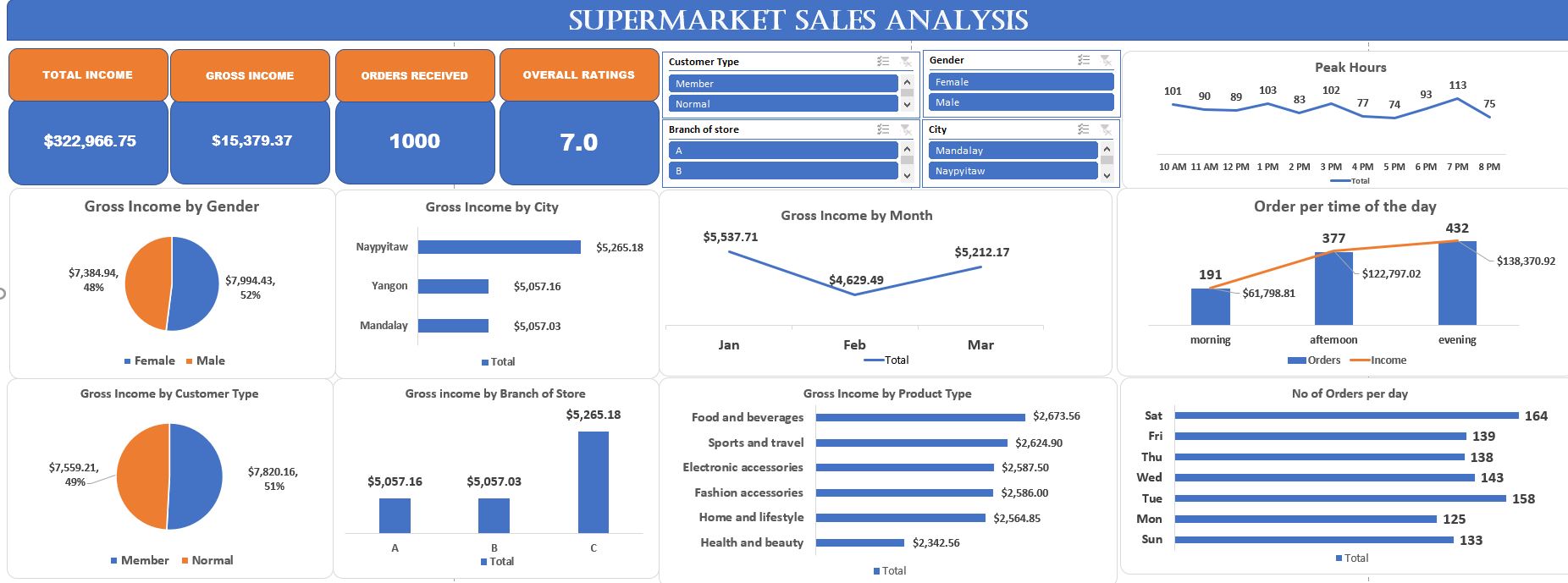 My First Project in data analytics - Sales dashboard using MS excel