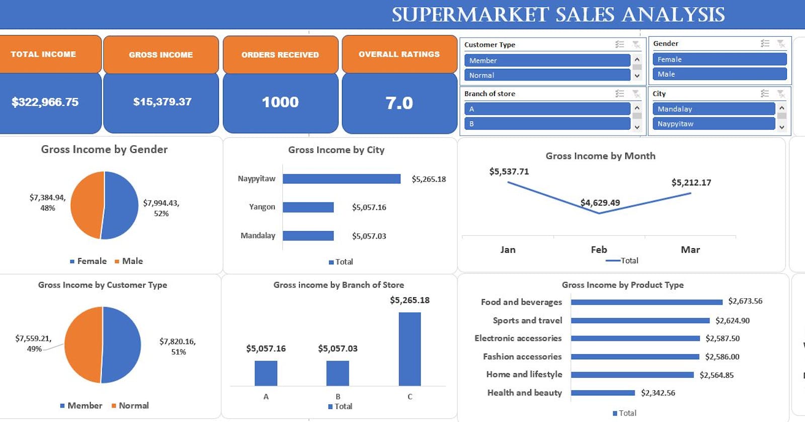 My First Project in data analytics - Sales dashboard using MS excel