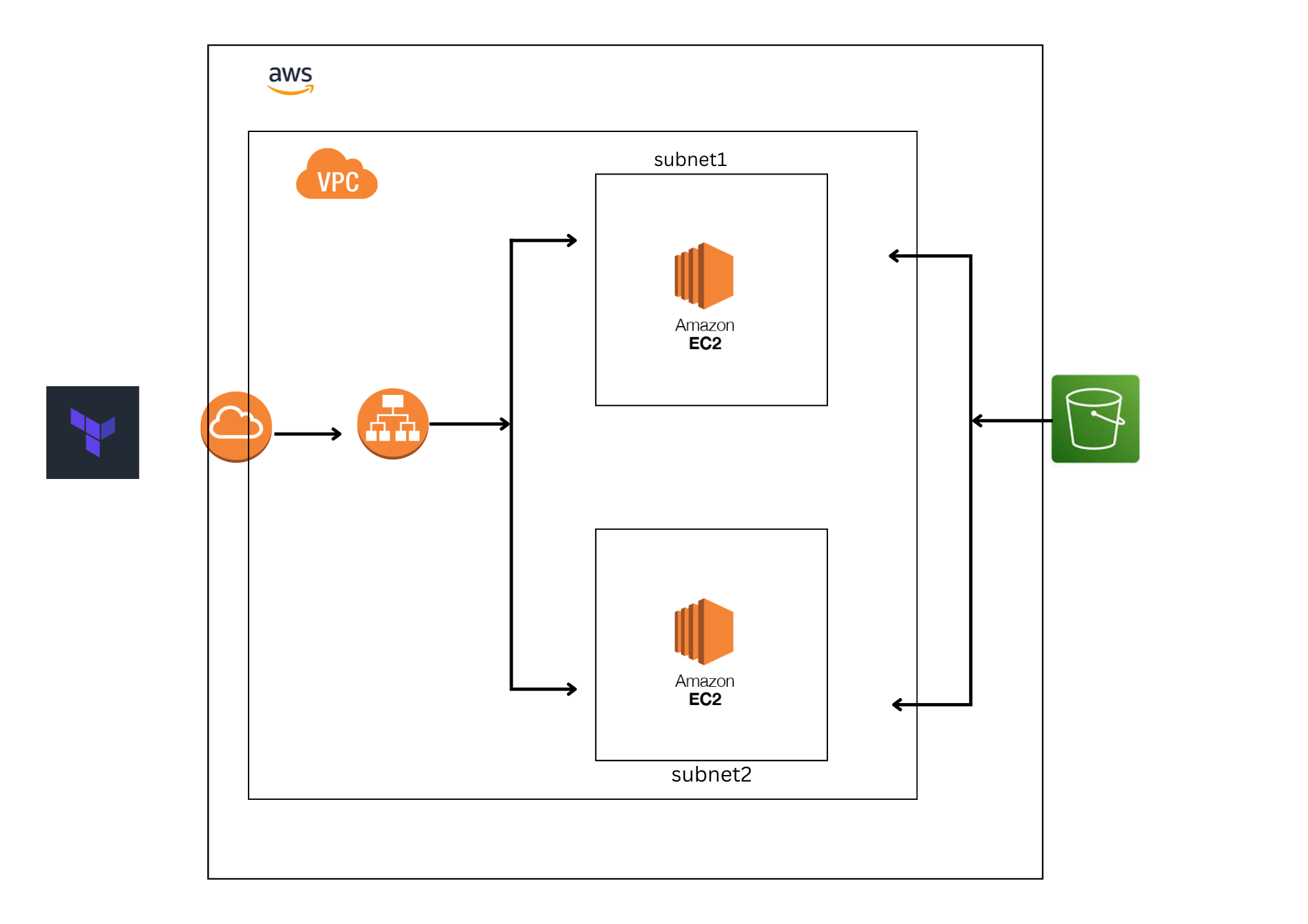 Terraform project using aws