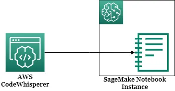 Unlocking the Power of CodeWhisperer in Your SageMaker Notebook: A Step-by-Step Guide.