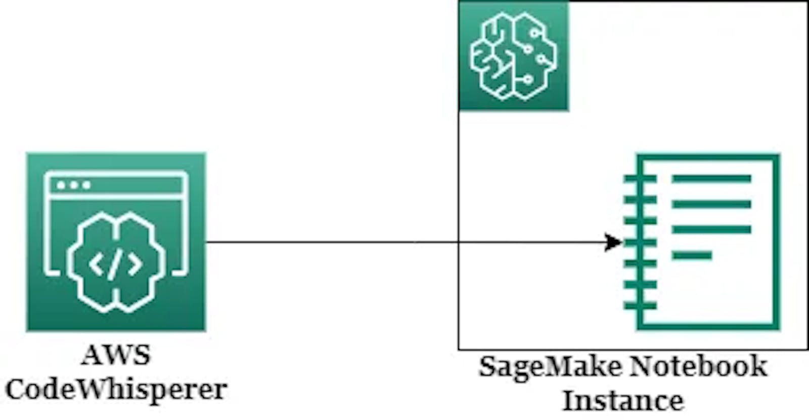Unlocking the Power of CodeWhisperer in Your SageMaker Notebook: A Step-by-Step Guide.
