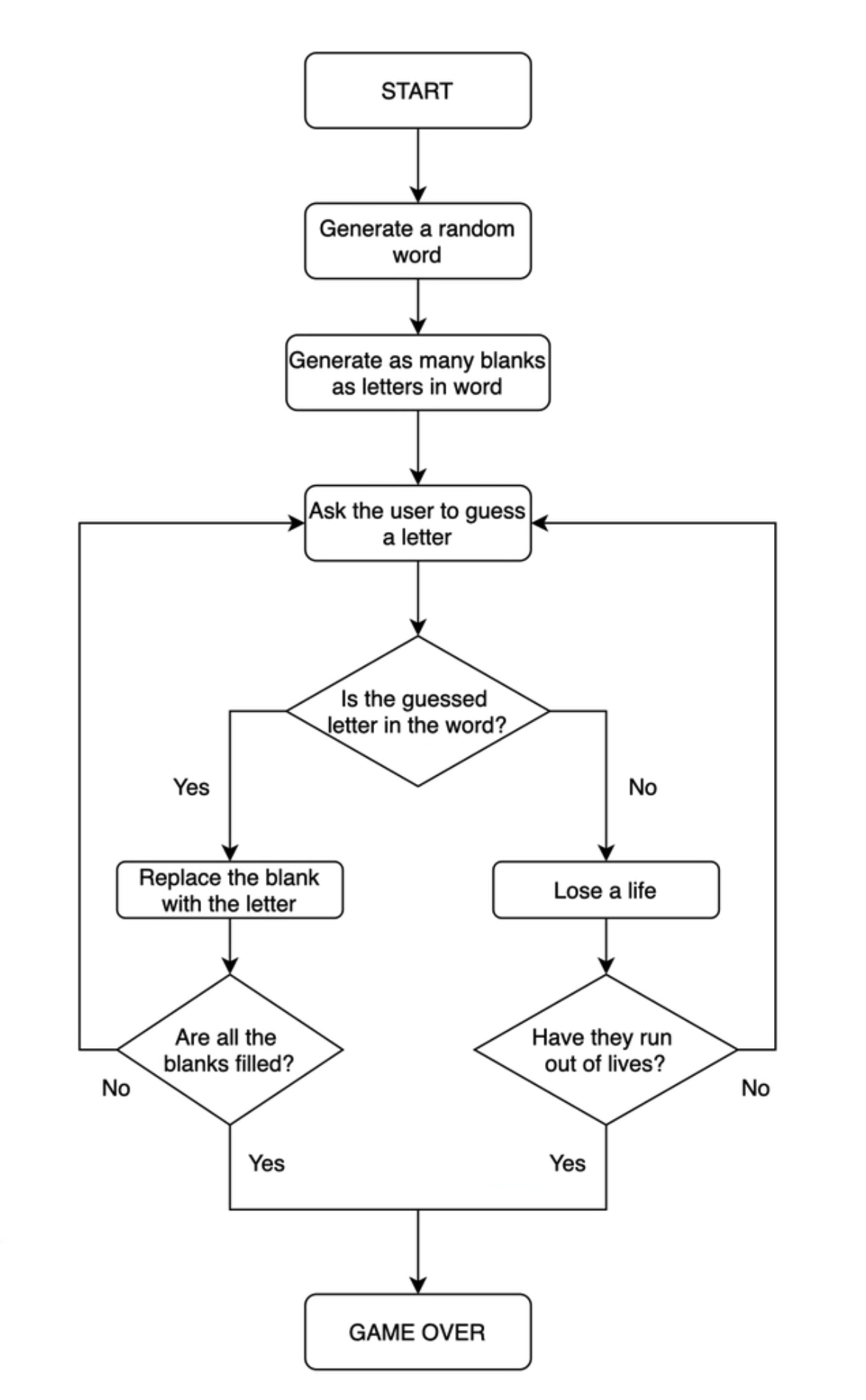 flow chart for the logic of the Hangman Project