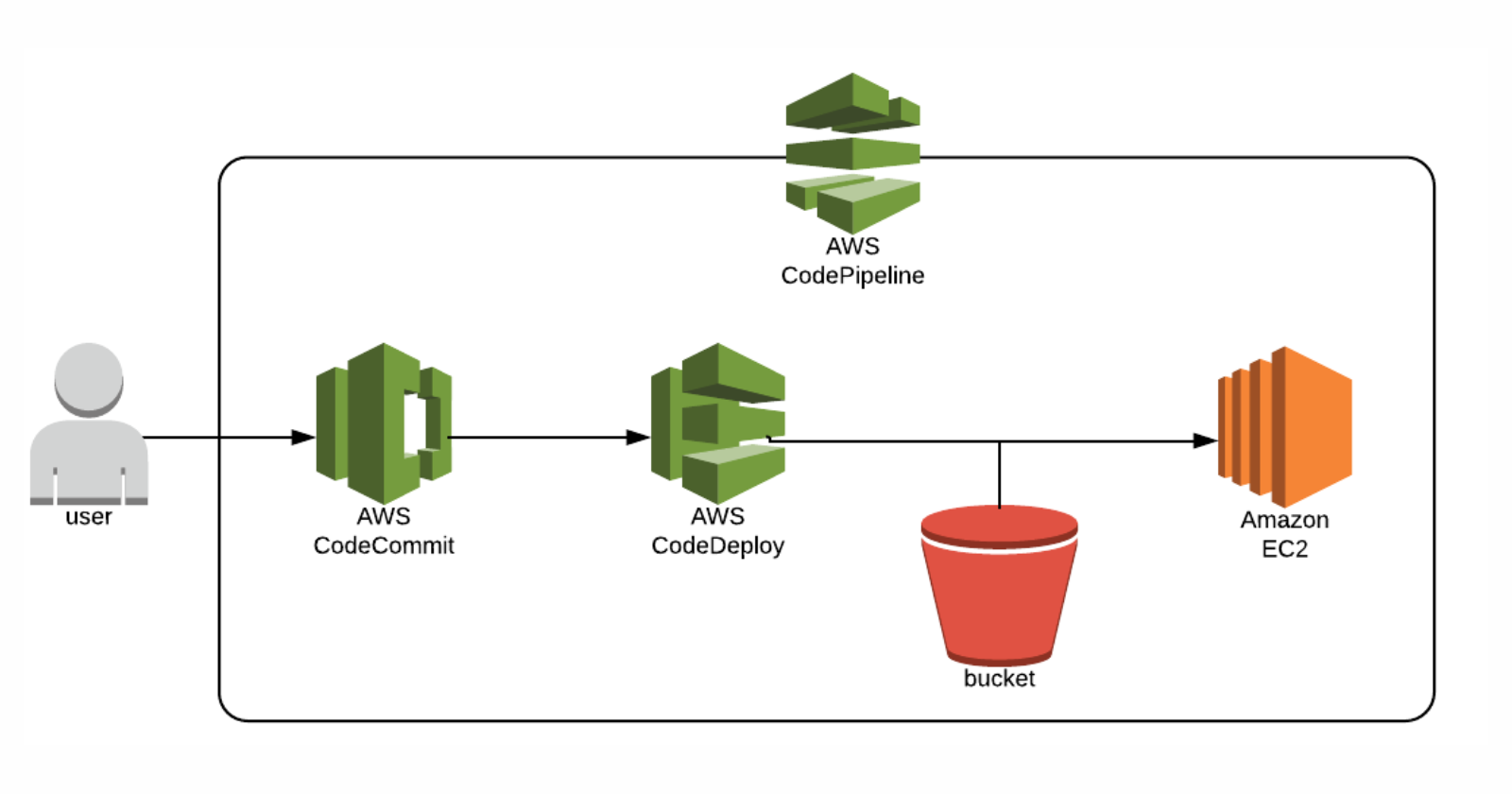 Day 39: CI/CD pipeline on AWS part 4