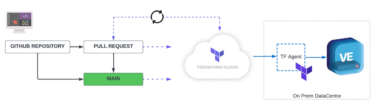 Automate F5 BIG-IP On-Prem using Terraform Cloud with GitHub
