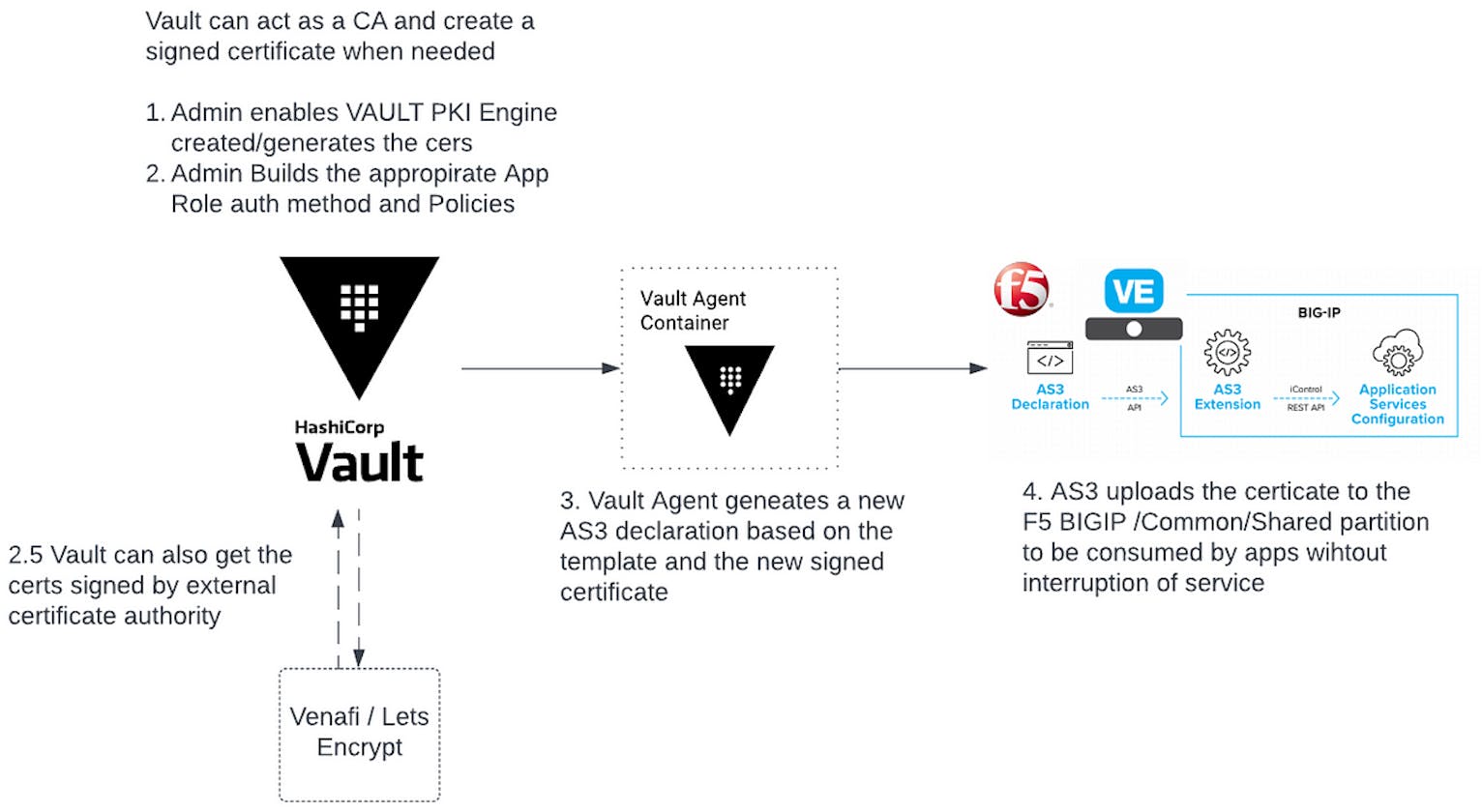 Using HashiCorp Vault to Automate certificate lifecycle management F5 BIG-IP