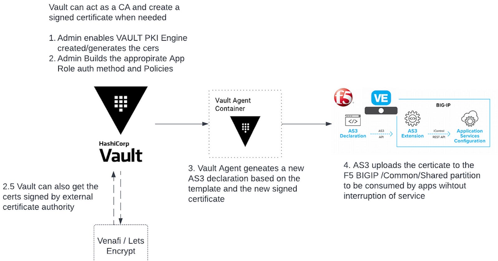 Using HashiCorp Vault to Automate certificate lifecycle management F5 BIG-IP
