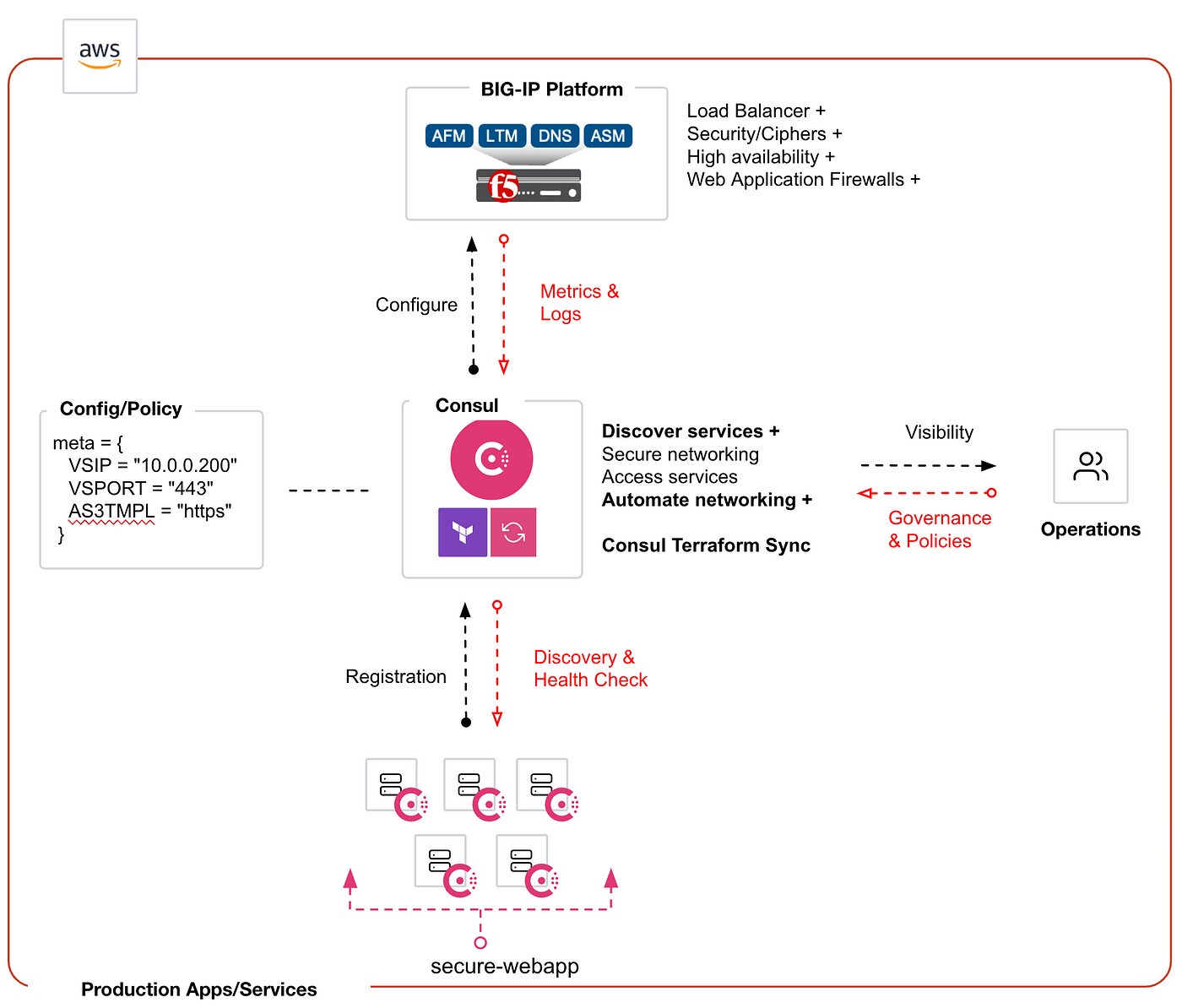 Automating application delivery with Consul-(NIA) Network Infrastructure Automation with F5 BIG-IP