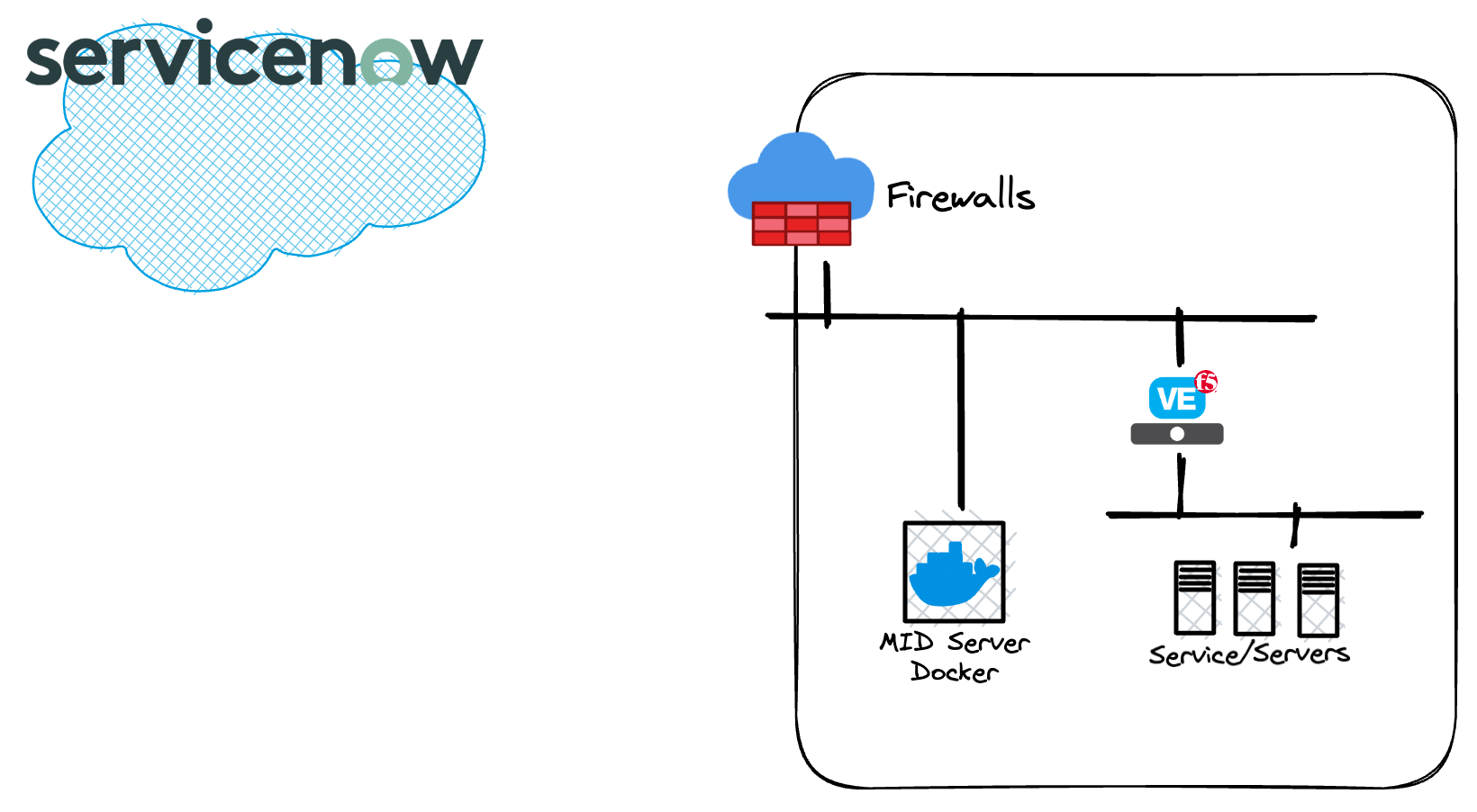 Boost Your Efficiency: Build an F5 Self-Service Portal with ServiceNow Using Low-Code/No-Code Solutions