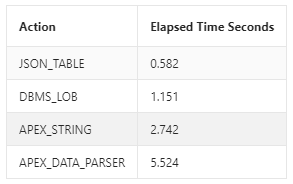 Screenshot showing the timing results, displaying that JSON_TABLE take 0.582 second to read the files, DBMS_LOB 1.151 seconds, APEX_STRING 2.742 seconds and APEX_DATA_PARSER 5.524 seconds