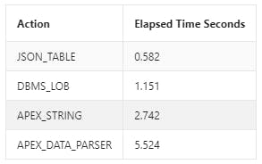 Screenshot showing the timing results, displaying that JSON_TABLE take 0.582 second to read the files, DBMS_LOB 1.151 seconds, APEX_STRING 2.742 seconds and APEX_DATA_PARSER 5.524 seconds