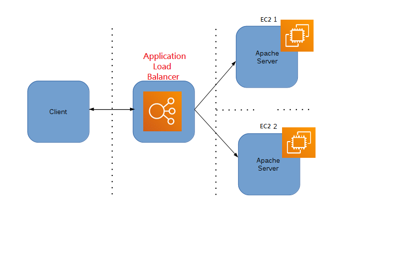 Setting up an Application Load Balancer with AWS EC2