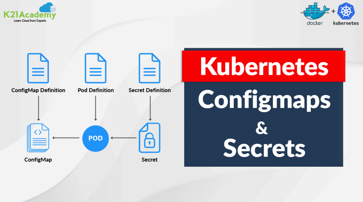 ☸️ Kubernetes ConfigMap and Secret: Unlocking Application Configuration and Secrets 🔒🔑🛡️