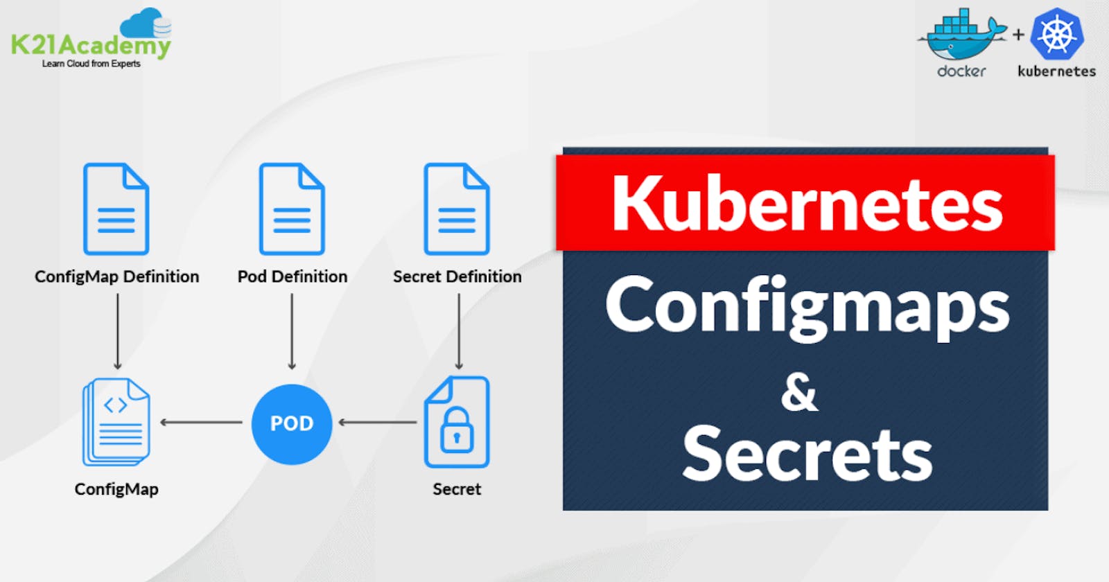 ☸️ Kubernetes ConfigMap and Secret: Unlocking Application Configuration and Secrets 🔒🔑🛡️