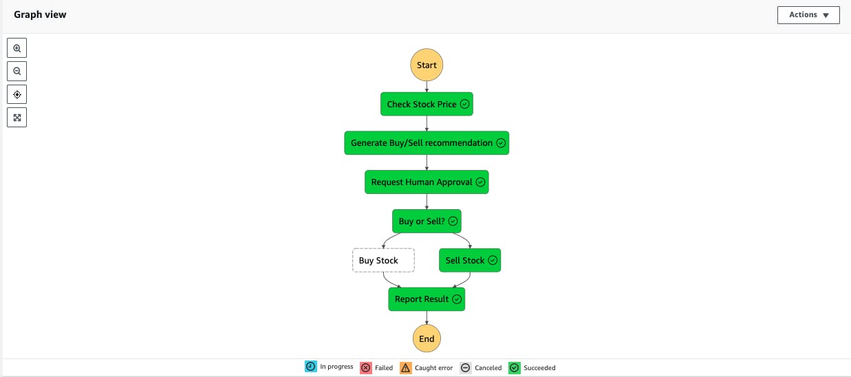 A sample execution of the workflow which was successful.