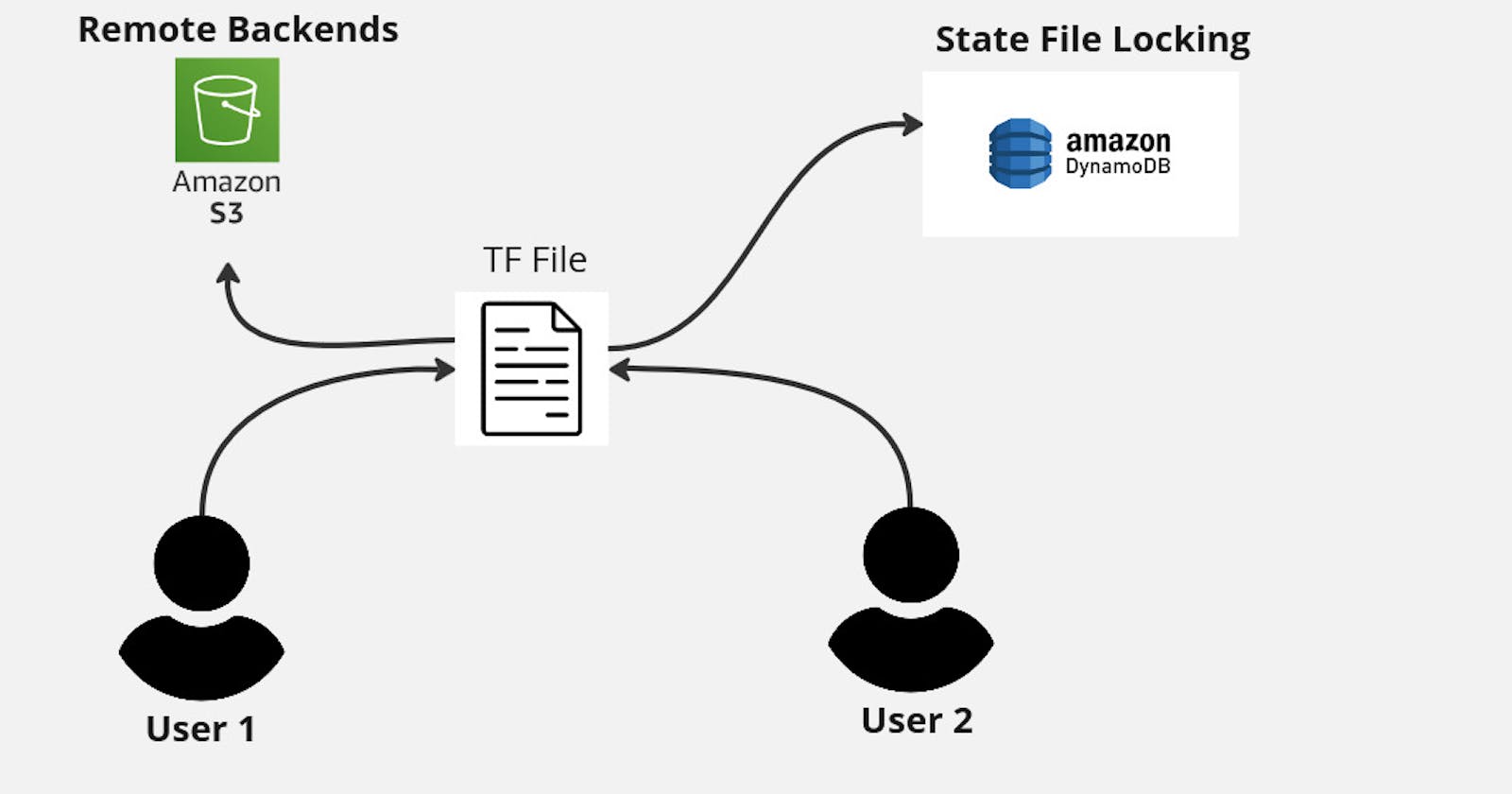 Remote Backends and State File Locking in Terraform