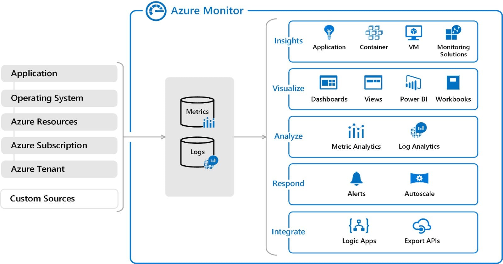 Empowering Secure User Impersonation: Leveraging Azure Monitor Logs and Azure AD for Enhanced Auditing and Identity Management