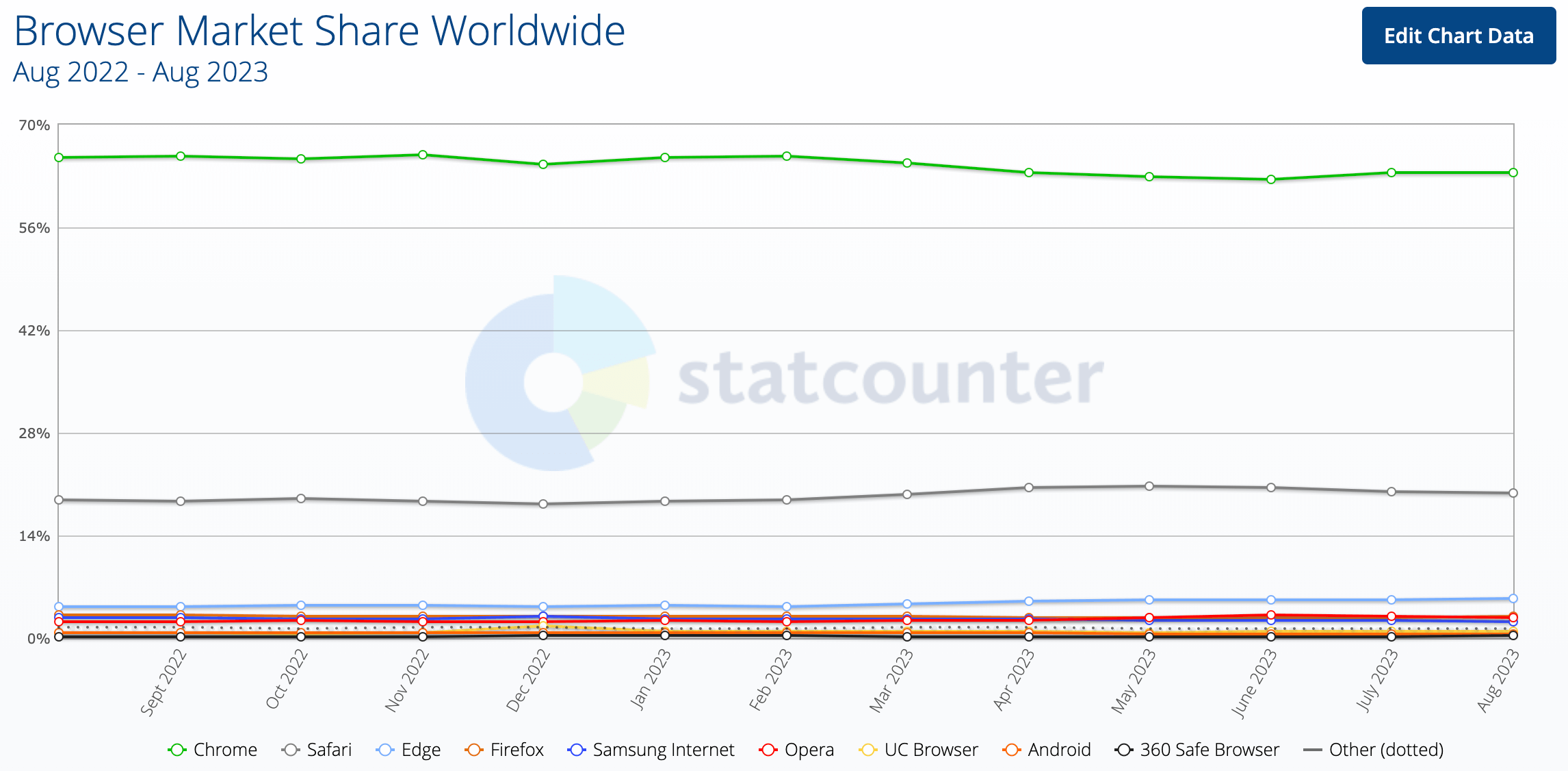 台灣 2022/08 至 2023/08 StatCounter 瀏覽器市佔比統計圖