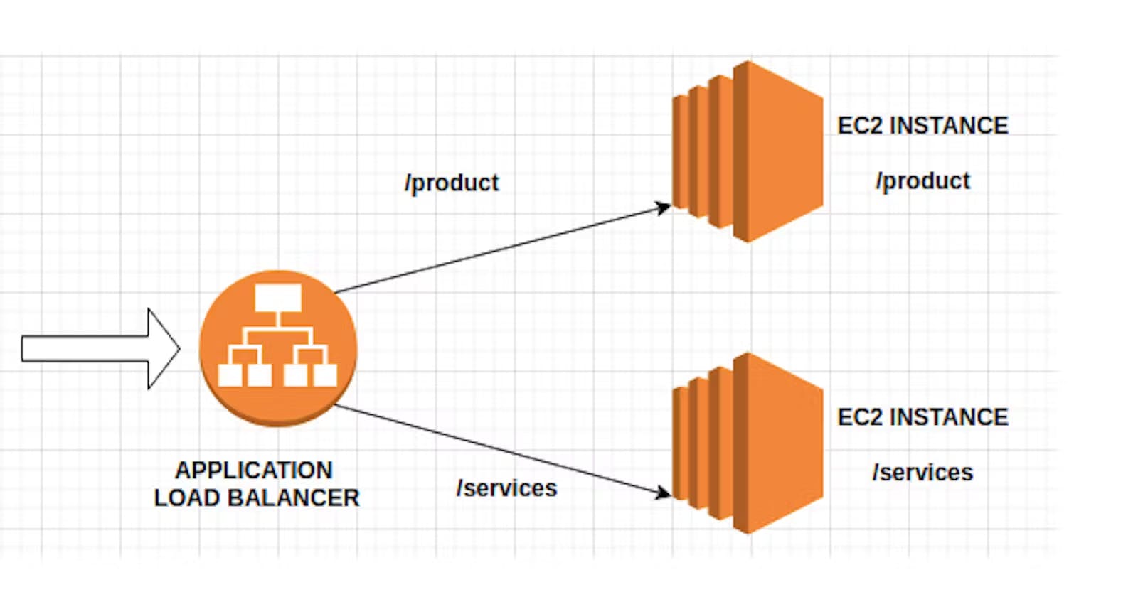 Setting up an Application Load Balancer with AWS EC2 🚀 ☁