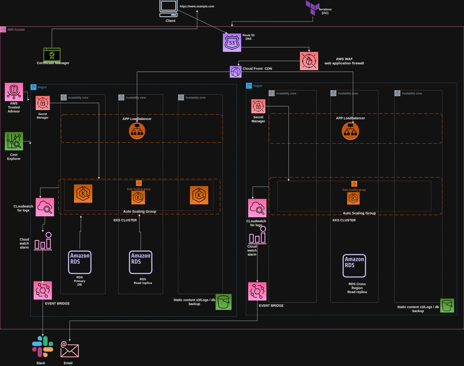 How do you design a high-available, scalable, secure and cost-efficient platform on AWS