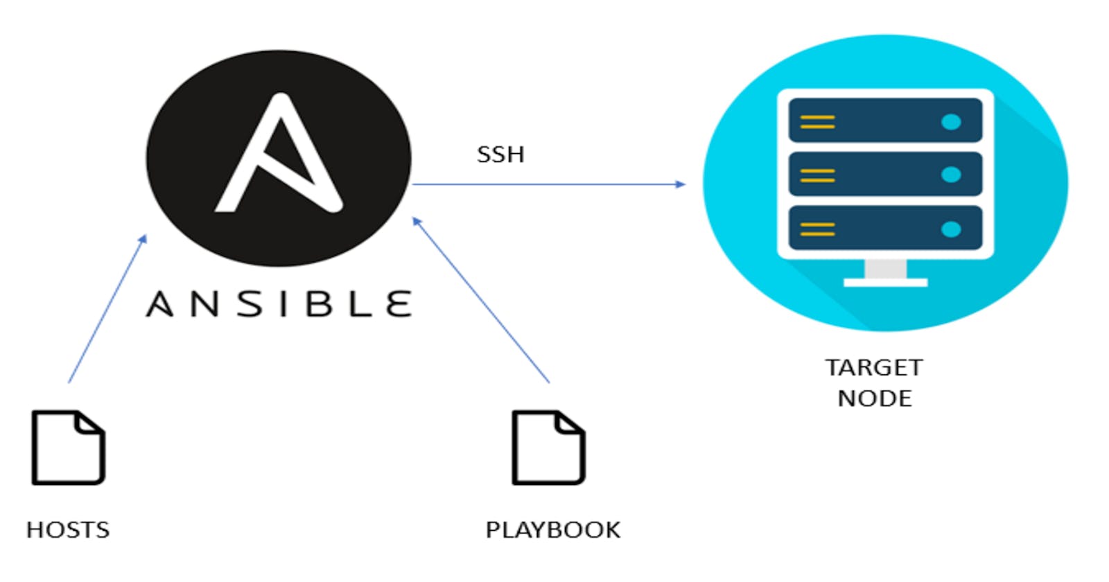 Ansible Playbook: Nginx Installation and Webpage Deployment
