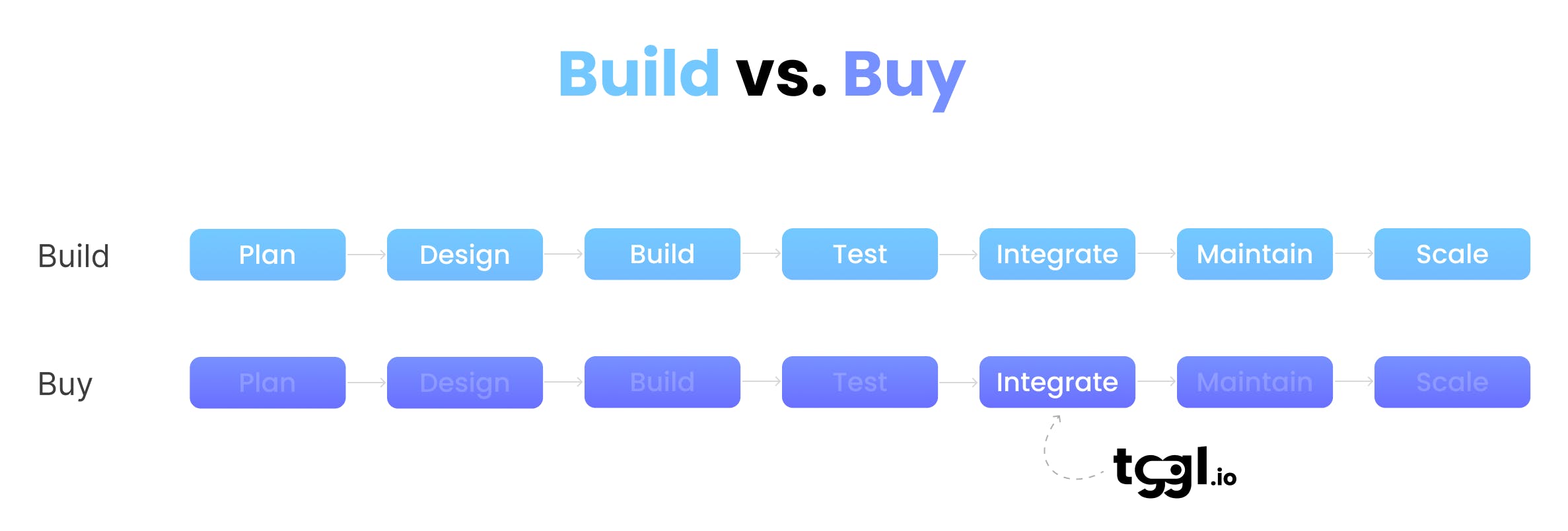 Build vs. buy costs