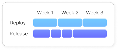 streamlined continuous delivery through decoupling of deploy and release