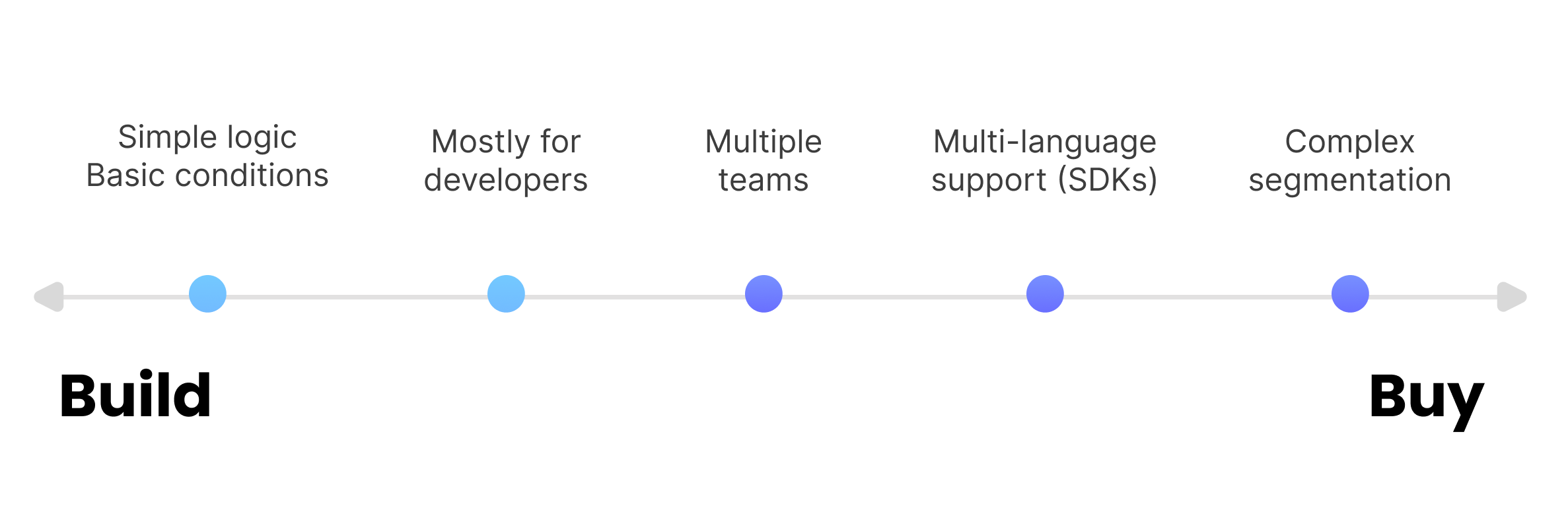 Build vs. buy capabilities