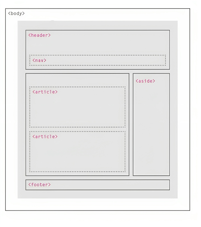 Diagram showing Semantic elements 