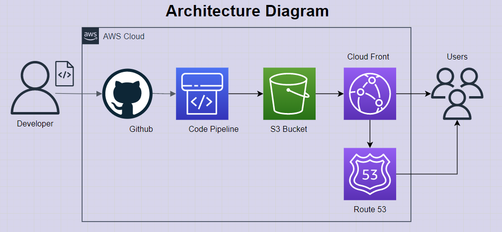 Host A Static Website on AWS And CI CD Pipeline