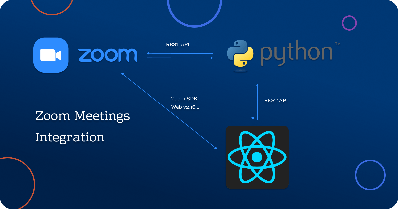 Integrate Zoom Meetings in React Js and Python: A Step-by-Step Guide