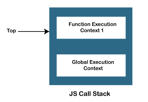 Javascript call stack with Execution Contex