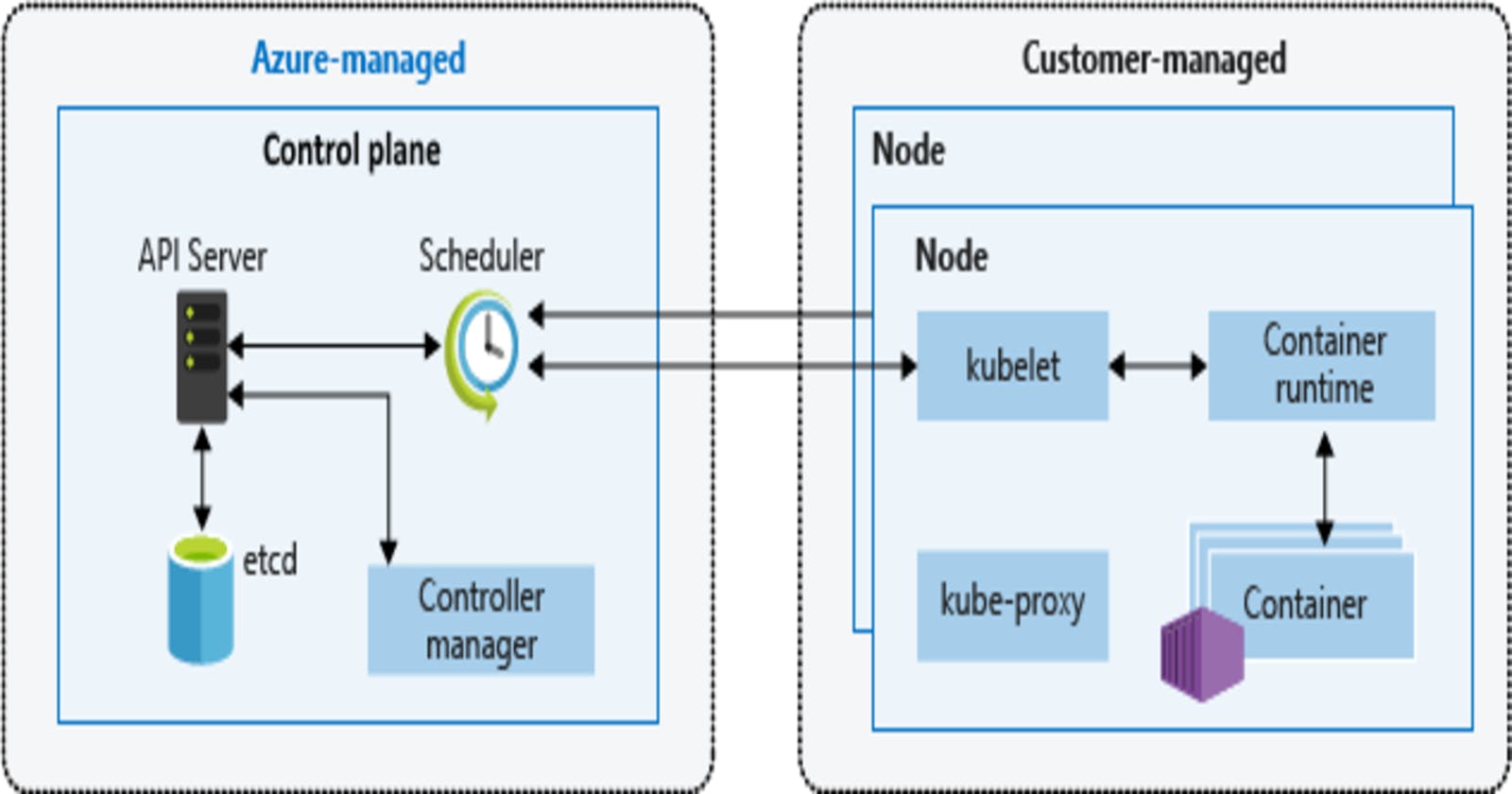 How to Enable and Query Control Plane Logs in AKS with Azure Monitor