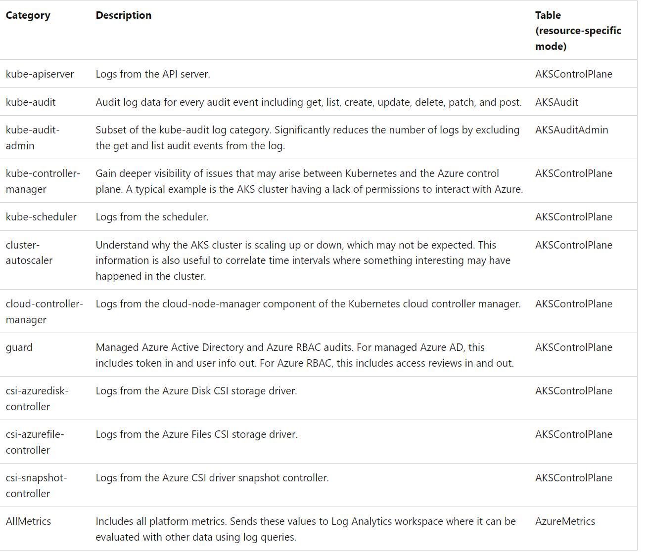 How to Enable and Query Control Plane Logs in AKS with Azure Monitor