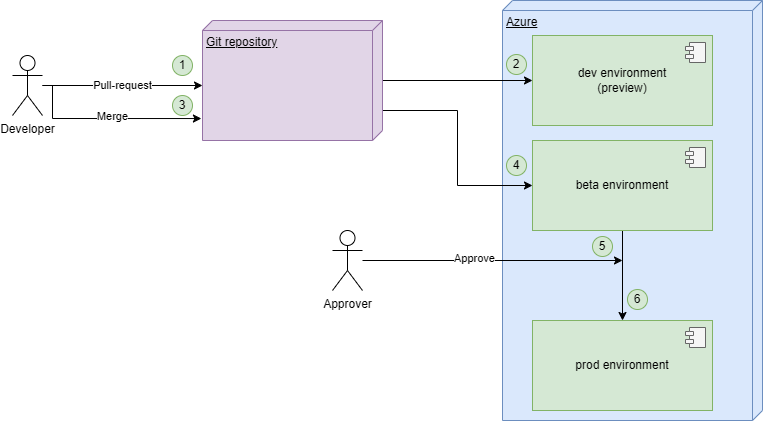 Deployment pipeline for NextJS with Azure Static Web Apps and GitHub Actions