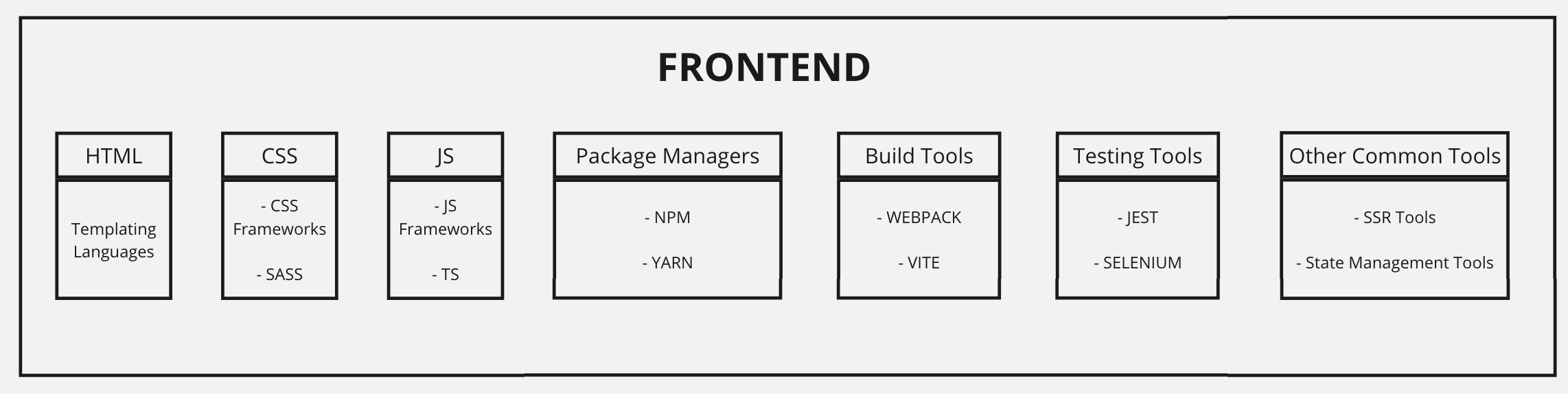 Frontend Technologies