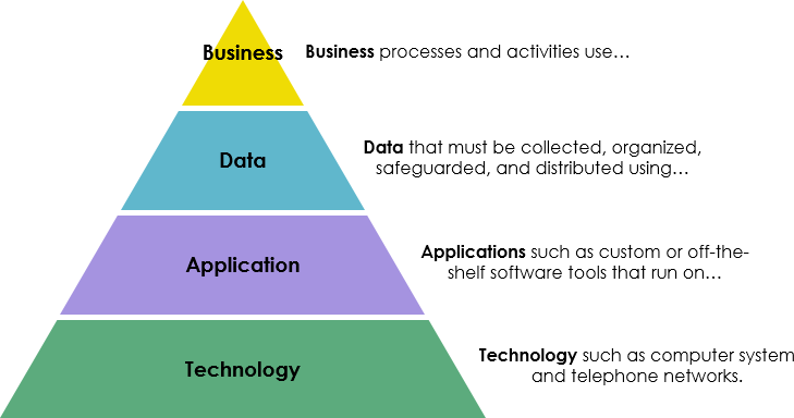 Architecture Domains