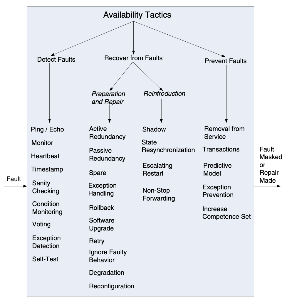 Availability Tactics