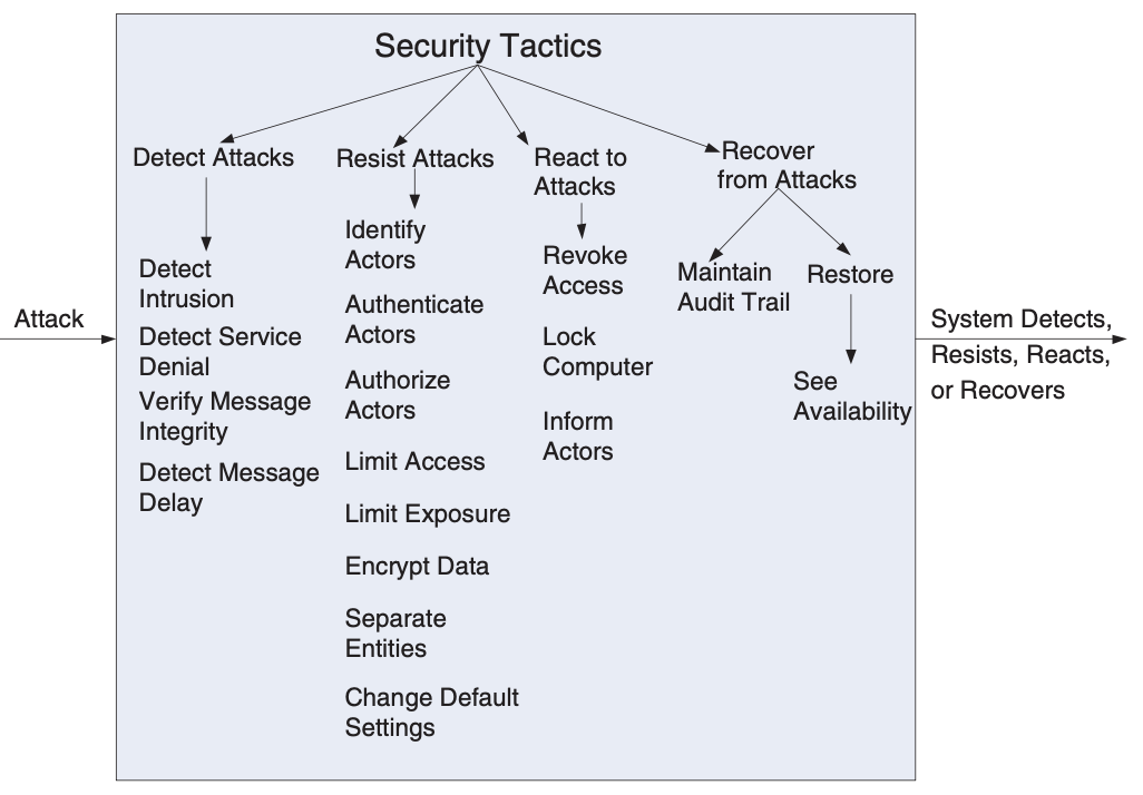 Security Tactics