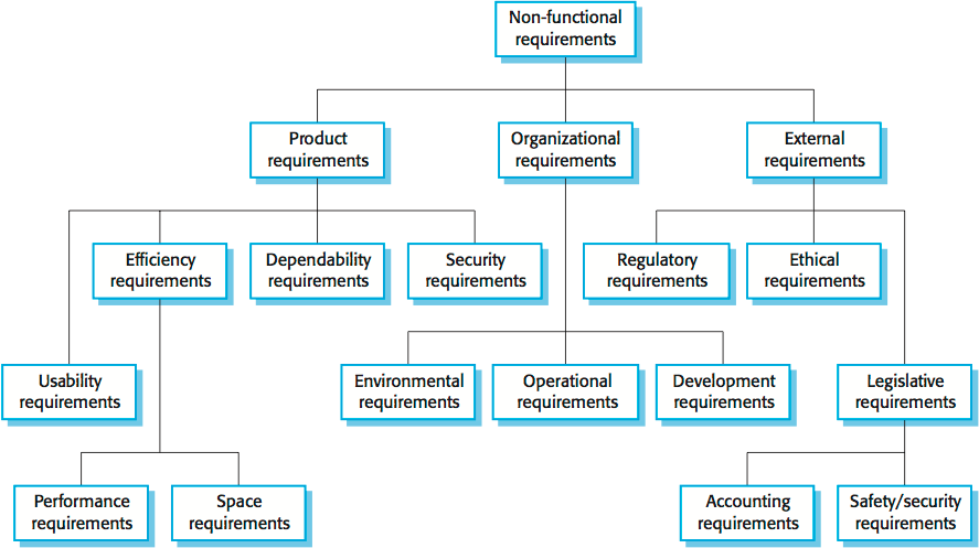 Non-functional Quality Attributes types