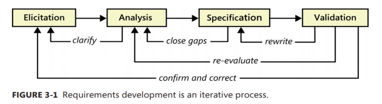 This image shows the 4 activites of requirements development