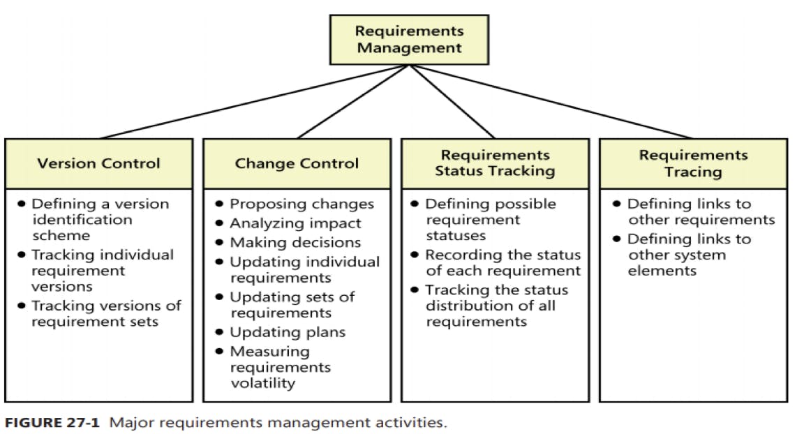 This image shows the categories of the core activities in the requirements management