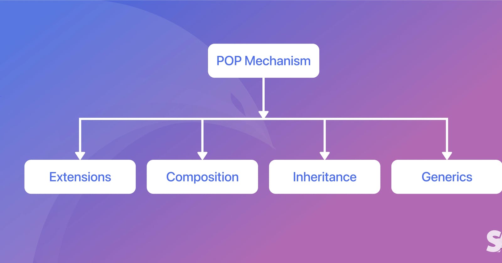 Protocol Oriented Programming in Swift