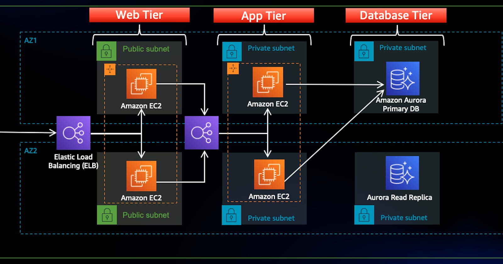 Deploy a Three Tier Architecture On AWS - End to End Project Demo